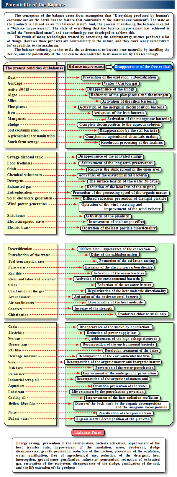 Potentiality of the Balance