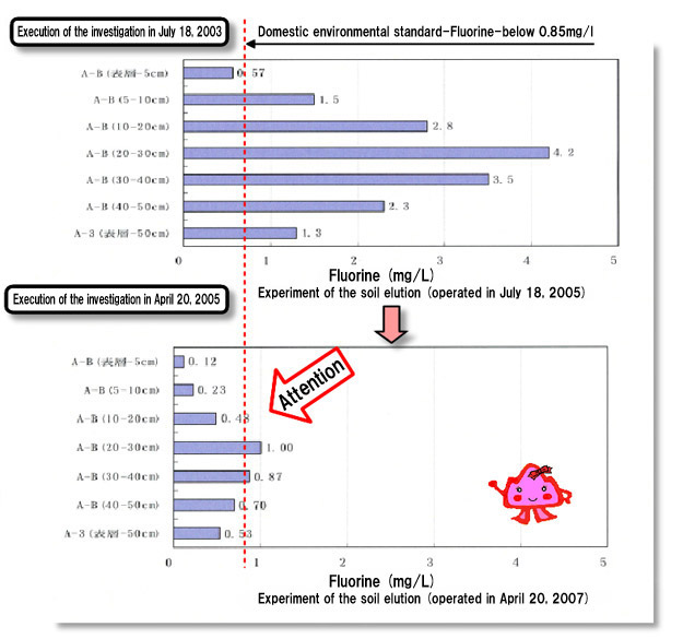 Fluorine Experiment of the soil elution 