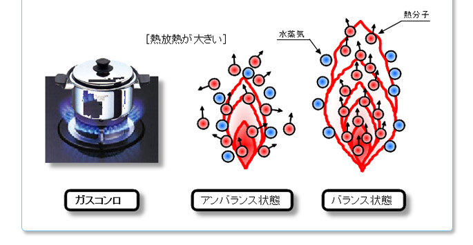 燃焼改善装置